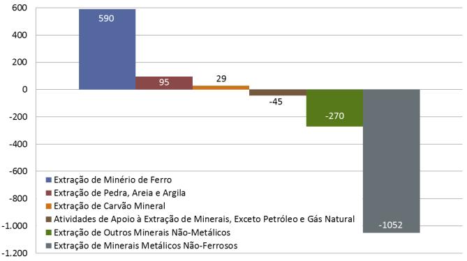 Figura 11: Saldo por Grupo CNAE 2.0 (2º/2013). Fonte: CAGED (MTE) O ano de 2013 teve um aumento no estoque de mão de obra da indústria extrativa mineral, uma vez que o saldo anual foi positivo.