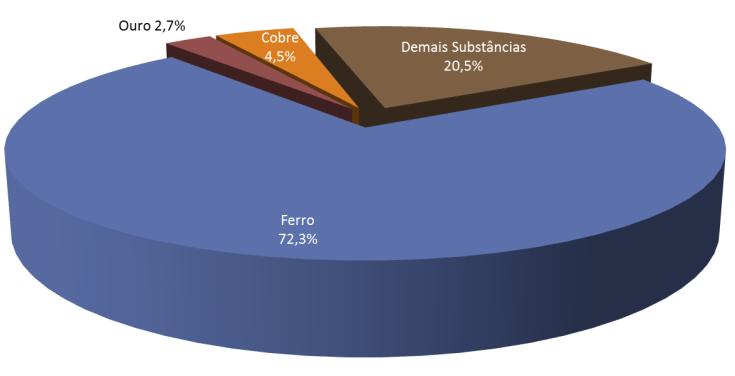 Níquel (0,9%). Essas 10 substâncias representaram 91,2% da CFEM arrecadada no 2º/2013 (Figura 19).