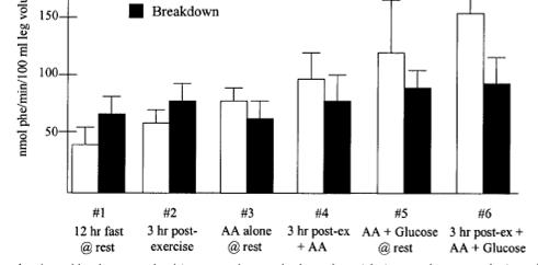 (estudo 1-2) Oferta de 40g de Aa e 40g CHO aumentou BP mais do que Aa isolado (repouso) Quando a