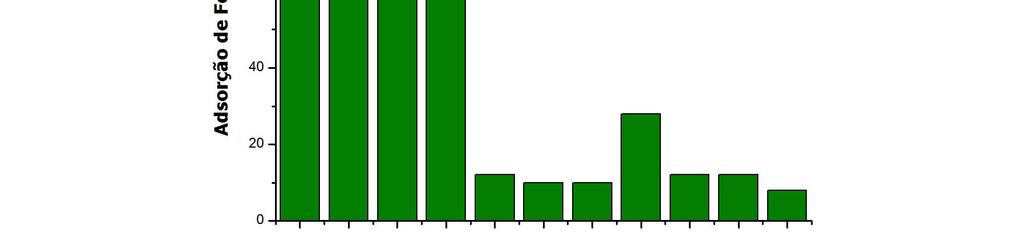 Figura 3.5 Relação entre adsorção de fenol e volume de microporos dos carvões ativados e sem ativação A variabilidade apresentada na figura 3.