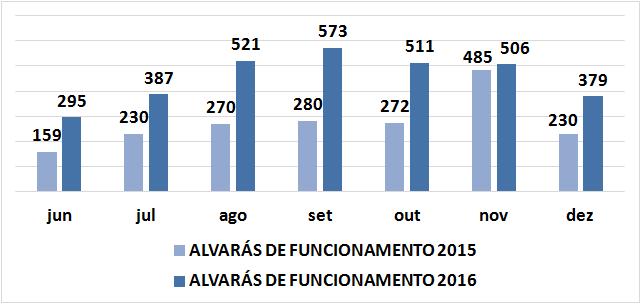 FORTALEZA ONLINE Comparativo Emissão de Alvará