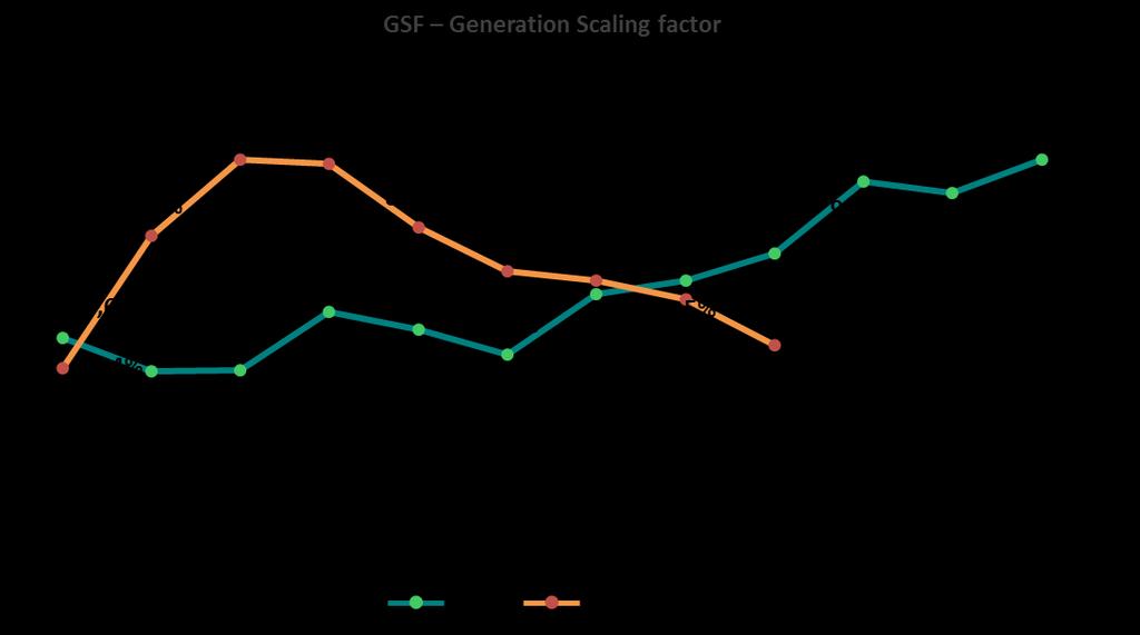 A média do GSF do 3T16 foi 82,8%, 2,4 p.p. abaixo da média no mesmo período de 2015, de 85,2%. 2. Desempenho Financeiro INFORMAÇÕES FINANCEIRAS SELECIONADAS (R$MM) 3T16 3T15 Var.% 9M16 9M15 Var.