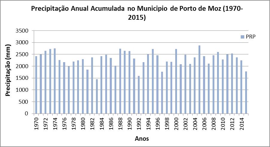 Figura 12: Gráfico de precipitação total acumulada no município de Porto de Moz (1970-2015).