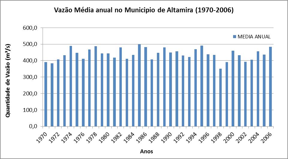 Figura 6: Gráfico de vazão média anual do Rio Xingu no município de Altamira (1970-2006).