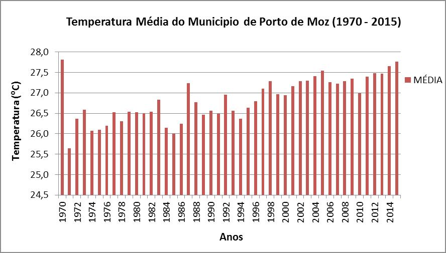 3.2 Resultados para o município de Porto de Moz Figura 8: Gráfico de temperatura média anual no município de Porto