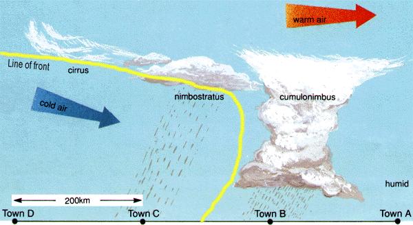 Chuvas frontais Resultado do encontro de massas de ar