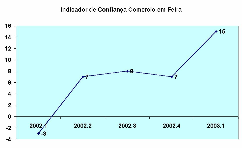 No 1º trimestre 2003, constata-se que, o indicador de confiança evoluiu positivamente face ao trimestre homólogo.