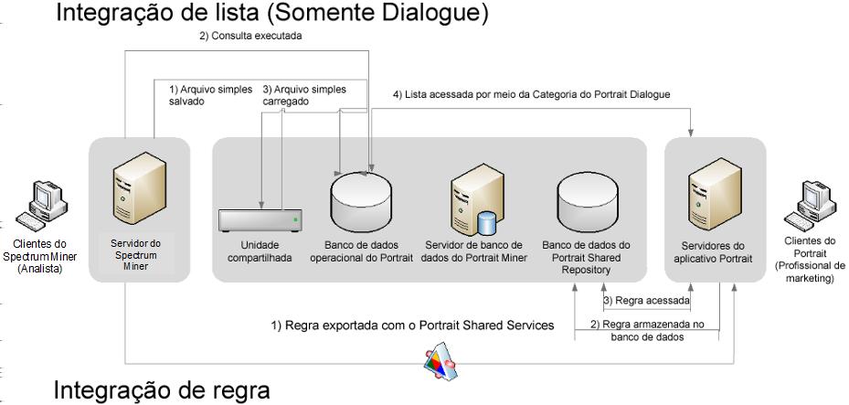 Visão geral da integração A integração de lista exporta um arquivo simples do Spectrum Miner para um disco compartilhado com o servidor do banco de dados do Portrait Dialogue.