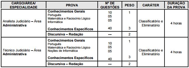 Etapas da seleção: NOTA) Para todos os Cargos/Áreas/Especialidades, as Provas Objetivas de Conhecimentos Gerais e de Conhecimentos Específicos constaram de questões objetivas de múltipla escolha