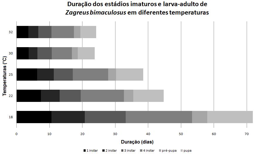 Duração (dias) 128 Anexo 9. Duração dos estádios imaturos e larva-adulto de Zagreus bimaculosus em diferentes temperaturas, sobre Dactylopius opuntiae.