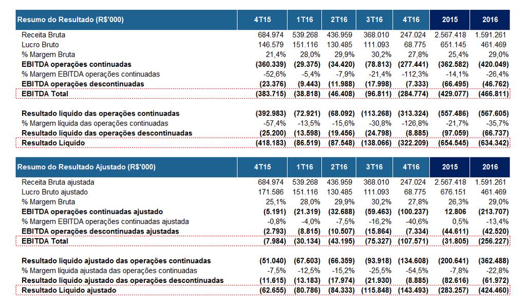 (BM&FBOVESPA: BPHA3), uma das maiores empresas do varejo farmacêutico brasileiro, anuncia hoje seus resultados referentes ao 4º trimestre de 2016 ( 4T16 ) e exercício de 2016 ( 2016 ).