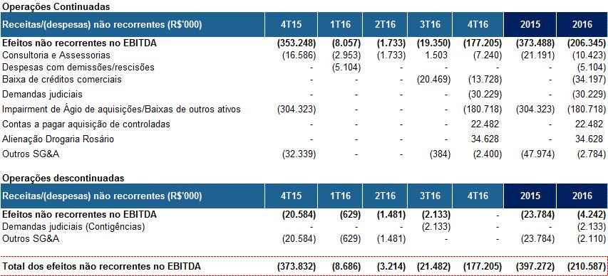 quarto trimestre de 2015, com margem de -57,4%. RECEITAS/DESPESAS NÃO RECORRENTES Nesse trimestre, foram contabilizados efeitos não recorrentes no valor de R$177,2 milhões.