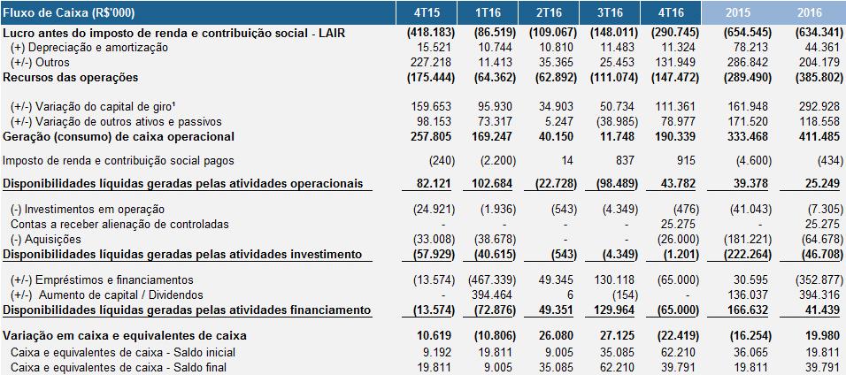 DIVULGAÇÃO DOS RESULTADOS 12 ANÁLISE DO FLUXO DE CAIXA E BALANÇO PATRIMONIAL FLUXO DE CAIXA O quadro abaixo resume o fluxo de caixa para os períodos comparados: A variação do capital de giro inclui a