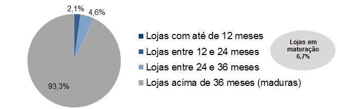 Franquias: As franquias operam sob a marca Farmais, presente nas regiões, Sul, Sudeste e Centro-Oeste do País.