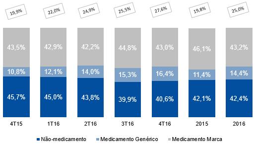 DIVULGAÇÃO DOS RESULTADOS 7 Mudança do mix A participação de medicamentos genéricos nas vendas de medicamentos foi de 27,6% no 4T16 ou 16,4% nas vendas totais da Companhia, representando um aumento