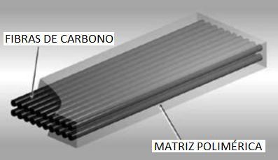 18 Figura 7 Representação esquemática de um sistema de fibra de carbono Fonte: Manual de Reforço das Estruturas de Concreto Armado com Fibras de Carbono (Machado, 2011) Polímeros são a matriz mais