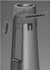 compressão axial, neste caso utiliza-se a técnica de confinamento. O aumento da resistência de um pilar de concreto armado por confinamento é uma técnica de limitação da plastificação do concreto.