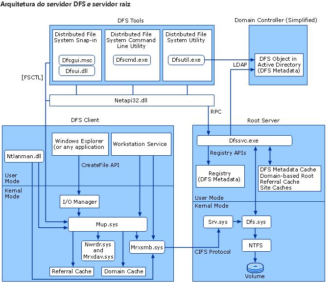 A figura acima ilustra a arquitetura DFS de um controlador de domínio e uma visão simplificada do cliente DFS e da arquitetura do servidor raiz.