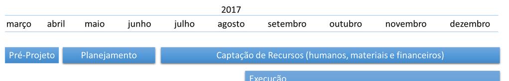 Cronograma O cronograma macro do projeto está descrito abaixo: Etapas e Atividades A execução do projeto está dividida em 3 etapas, visando facilitar o