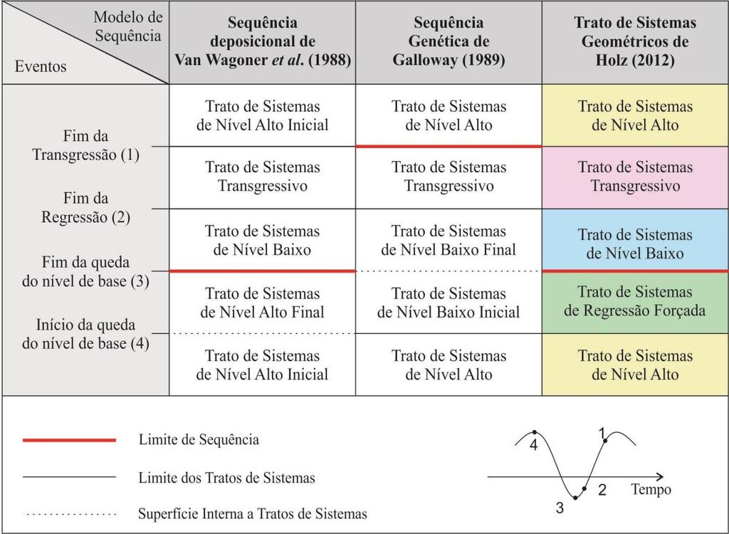 Capítulo 3. Fundamentação Teórica Transgressivo (TST); Trato de Sistemas de Nível Alto (TSNA); e o Trato de Sistemas de Regressão Forçada (TSRF). A figura 3.