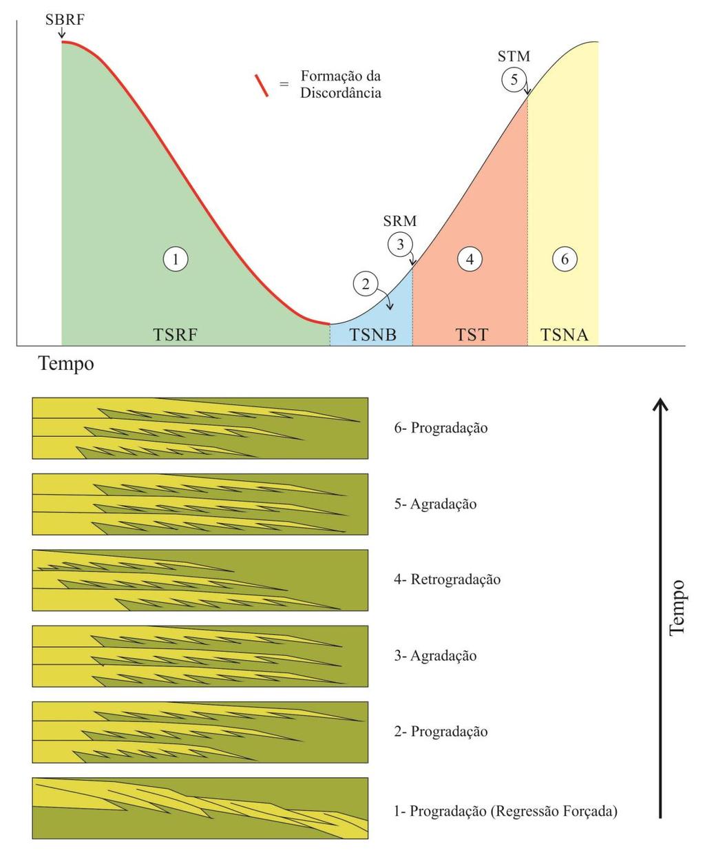 Capítulo 3. Fundamentação Teórica Figura 3.2: Ciclo completo de descida e subida de nível de base e suas fases de regime sedimentar.