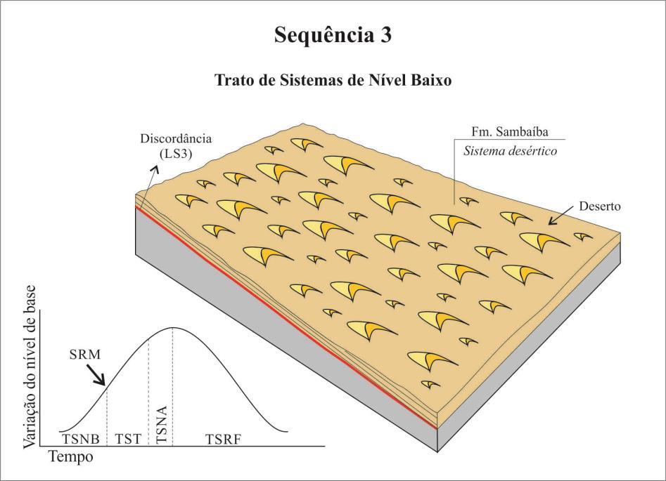 Capítulo 4. Análise Estratigráfica Figura 18: Modelo estratigráfico evolutivo idealizado para o TSNB da Sequência 3.