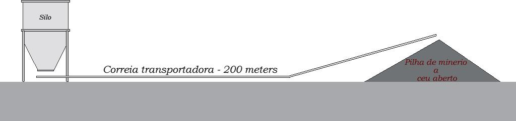 Do Silo 1 o minério percorre mais 200 metros de distância até a pilha de