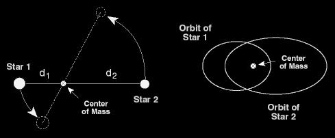 Órbita em sistemas binários A massa total é determinada pela 3a Lei de Kepler: 2 3 2 1 2 2 1 ) ( 4 total massa