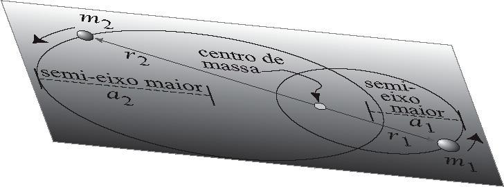 Órbita em sistemas binários massa total m 1 m 2 4 G 2 ( a1 a2) período 3 2 m 1 m 2 a 2 a 1 Complicadores: movimento próprio do centro de massa; em
