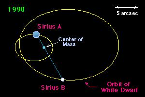 (a) Movimentos aparentes de Sirius A e B, e do centro de massa C, com relação às