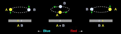 Binárias Espectroscópicas - Se a inclinacao da orbita (i) relativa ao plano do ceu nao é 0
