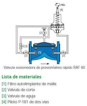 agulha incorporada (4) Piloto metálico P-182 de 2 vias RAF 80 PN16 DIÂMETRO NOMINAL: 6-12 VÁLVULA