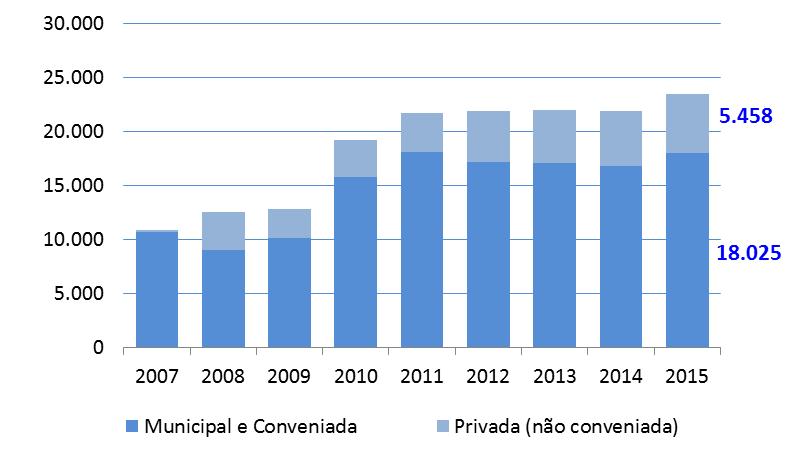 Matrículas na Creche por rede de atendimento - Campinas 2007-2015 2007 2008 2009 2010 2011 2012 2013 2014 2015 Municipal e Conveniada 10.727 9.057 10.140 15.