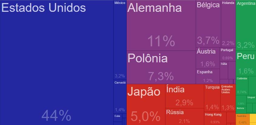 GRÁFICO 09: Destinos das Exportações de