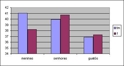 Natalina Costa Ao fazer a análise das tabelas e gráfico vimos que o P<0,05, e que o F esperado é menor do que o F obtido e que por isso as comparações apontaram diferenças significativas entre os 3