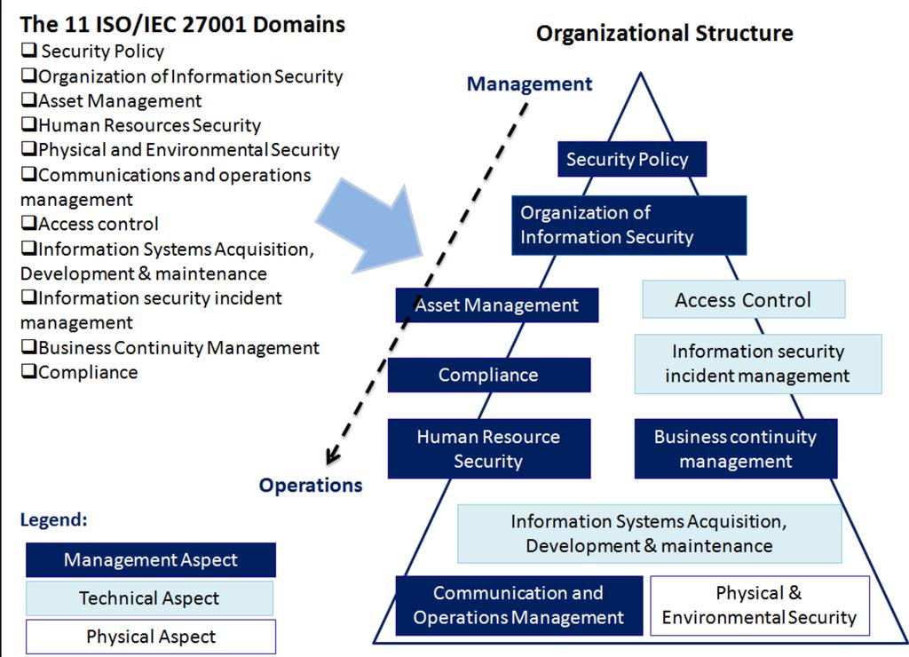 Segurança da Informação Mecanismos de Segurança Armazenamento Descarte Acesso 2005-2007 Série 27000 Transporte 2000 ISO/IEC 17799