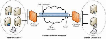 Segurança da Informação - Ferramentas VPN Site-to-Site (Ponto a Ponto) As conexões VPN site a site (também conhecidas como conexões VPN roteador a roteador) permitem que as