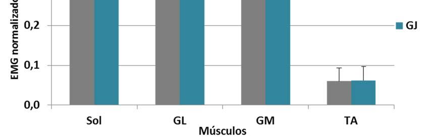 Figura 19- valores médios e desvio padrão do EMG normalizado a 40% da CVM, entre os grupos.