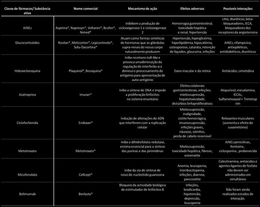 Tabela 4 - Resumo das características dos principais fármacos utilizados no tratamento do LES (IECAs inibidores da enzima de conversão da angiotensina) [24,29,44,45,48,49,50,51]