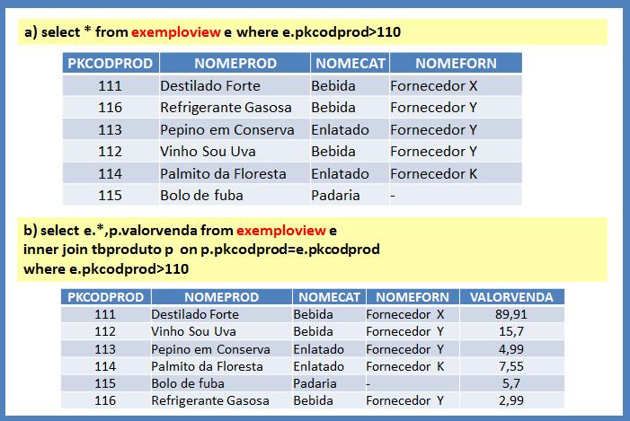 124 Exemplo 31: - Criando view create view exemploview as select p.pkcodprod, p.nomeprod, c.nomecat, f.nomeforn from tbproduto p inner join tbcategoria c on c.pkcodcat=p.