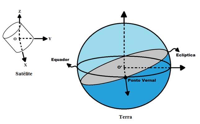 do pólo norte e o eixo O Y forma o sistema dextrógiro. Os vetores unitários deste sistema são representados por Î, Ĵ, ˆK. Este sistema está esquematizado na Figura (3.1). 3.
