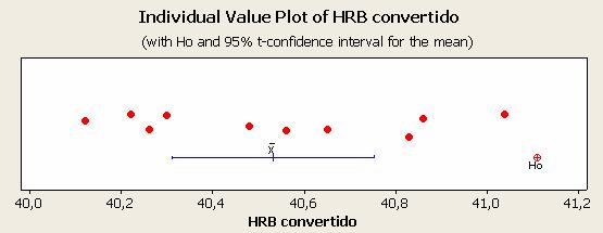 Figura 3 Teste de hipótese para comparação da média com o valor verdadeiro convencional (VVC) Após a avaliação nos padrões de dureza, permaneceram ainda outros questionamentos: a) a conversão também