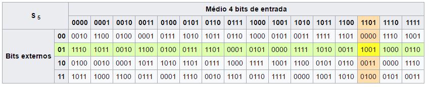 Tabela de Pesquisa 011011 = Bits exteriores