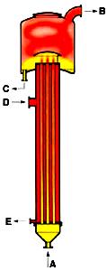 EVAPORADOR DE TUBO VERTICAL LONGO Filme Ascendente Rising film Circulação natural com fluxo ascendente A - Produto B Vapor C Concentrado D Vapor de Aquecimento E - Condensado Tubos de 1 1/4 a 2 de