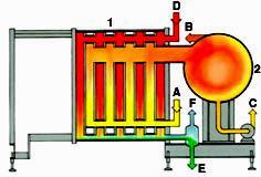 EVAPORADORES DE PLACAS Trocador de calor de placas com vapor de baixa pressão entre as placas com produto em posições alternadas Fonte: www.niro.