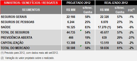 O total projetado dos sinistros/benefícios/resgates de 2012 (R$ 58.508 milhões) ficou 2% abaixo do realizado (R$ 59.836 milhões).