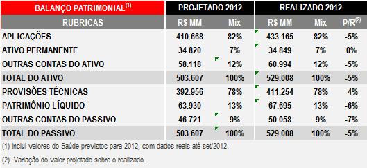 O saldo projetado do patrimônio líquido ficou 6% abaixo do valor realizado, indicando uma maior inversão de novos recursos dos acionistas do que aquela prevista nas projeções.