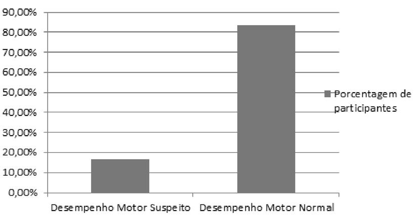 Figura 3: Suspeita de atraso no desempenho motor axial ro e apresentava repertório motor abaixo do esperado para a idade corrigida.