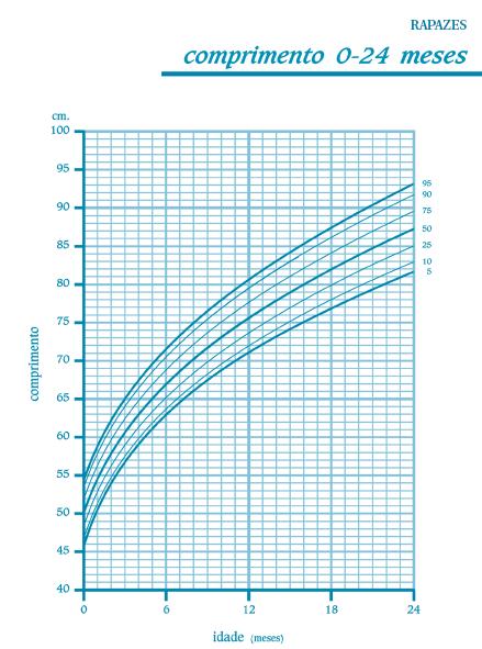 Menino 24 meses Comp 80 cm Qual é o percentil para a idade
