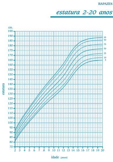 Baixa estatura idiopática 2-Atraso constitucional Maturação (ACM) ACM IC > IE IO < IC Pré-natal-N Cruzam percentis nos primeiros anos P3 VC = N, baixa (4-5 cm/ano) IO <